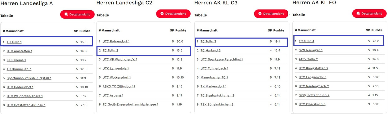 Meisterschaft Herren - Super-Zwischenstand nach Runde 5